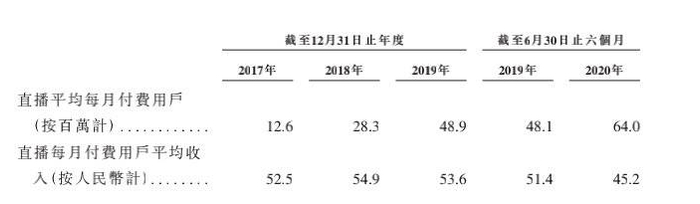 数据来源：截图自快手招股说明书