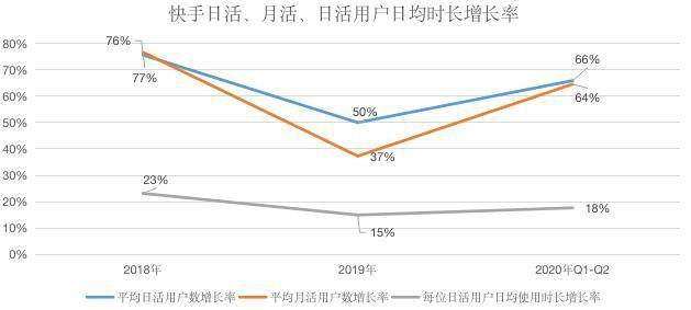 数据来源：快手招股说明书，笔者整理