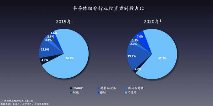 半导体细分行业投资案例数占比来源：云岫资本《2020中国半导体行业投资解读》