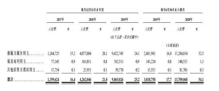 数据来源：截图自快手招股说明书
