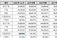 化工企业恒光股份IPO：突击分红4800万 生产超安全许可一年三被罚