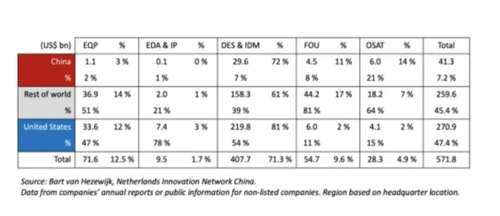 按环节和地区划分的半导体销售额
