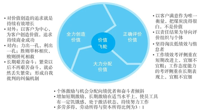 图：价值飞轮模型：华为实践