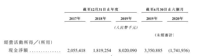 数据来源：截图自快手招股说明书