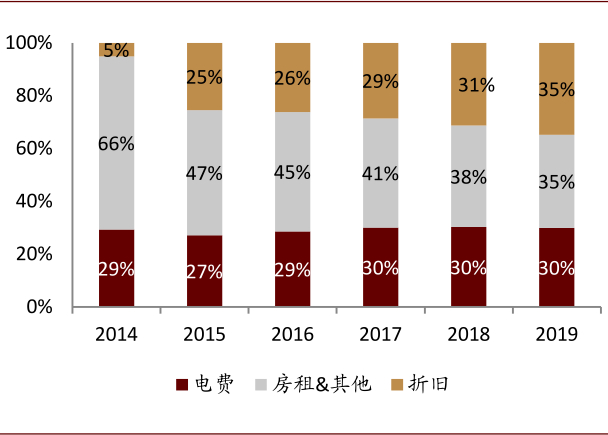 注：非自有产权房屋会产生租金资料来源：公司公告，中金公司研究部