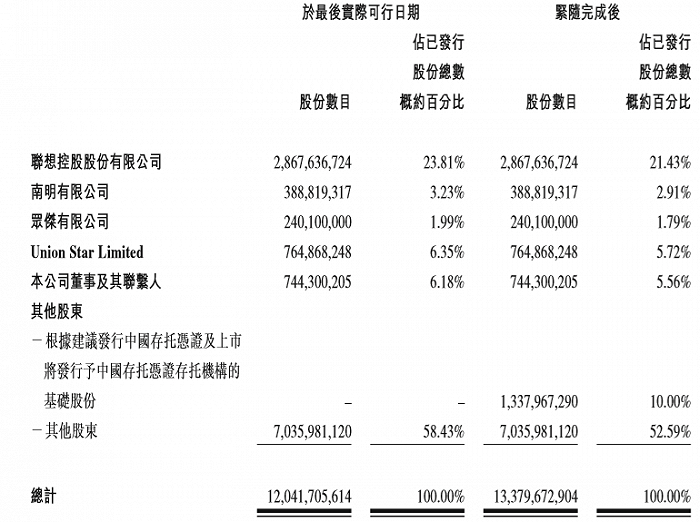 图片来源：图片来源：联想集团《建议发行中国存托凭证及上市以及相关事宜；建议修订组织章程细则；及股东大会通告》
