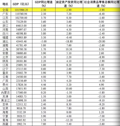 数据来源：综合国家统计局网站及各省市自治区政府工作报告