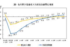 2020年全国规模以上工业企业利润增长4.1%