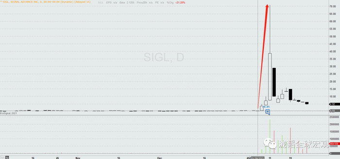 Signal Advance涨20倍