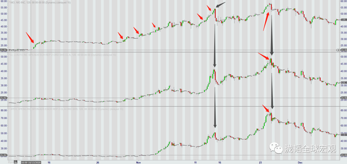 蔚来，理想，小鹏