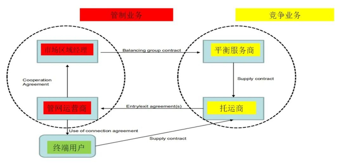图3 德国天然气网销分离后不同市场角色关系