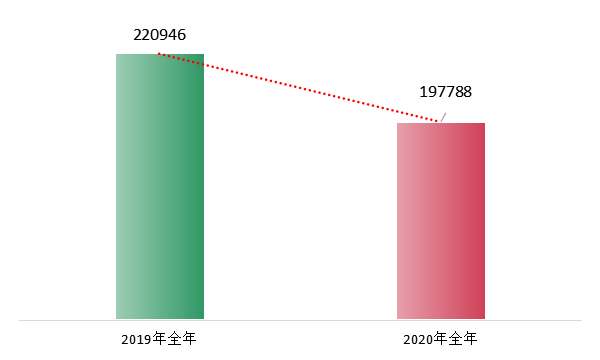 图1&nbsp;&nbsp;2019年、2020年全年投诉量对比。