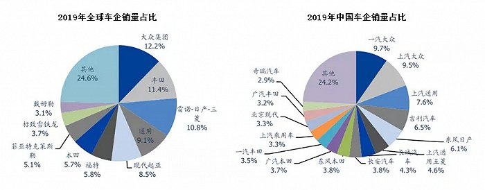 图2：2019年大众集团全球销量第一，资料来源：Global Auto Database、乘联会、国盛证券