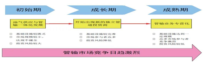 图1 天然气管输市场化进程
