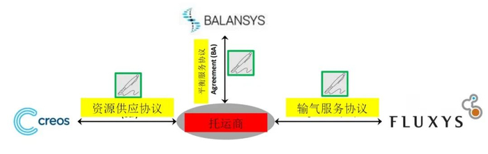 图4 欧洲天然气托运商主要三个服务协议