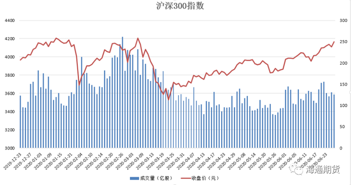 图5． 沪深300指数市场情况（2019年12月23日-2020年6月30日）。数据来源：上海证券交易所网站。