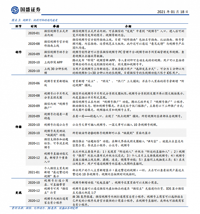 视频号一年中迭代情况，数据来源：国盛证券