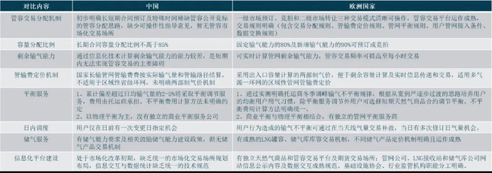 图9 中国与欧洲国家管网平衡机制比较