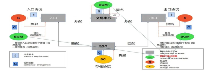 图5 德国管网平衡操作示意图