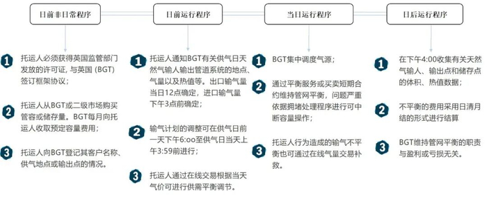 图6 英国天然气输气日指定计划程序
