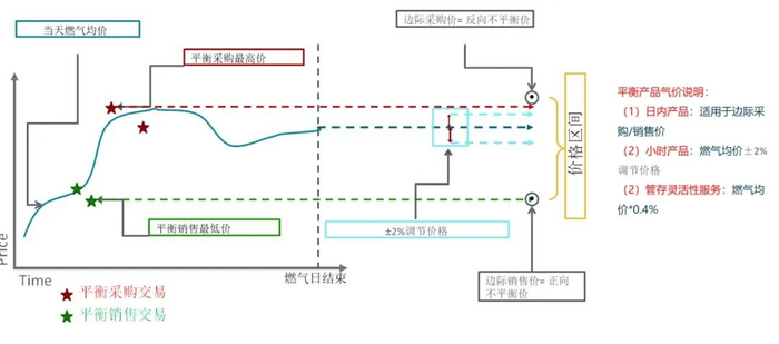 图8 日不平衡费用定价机制
