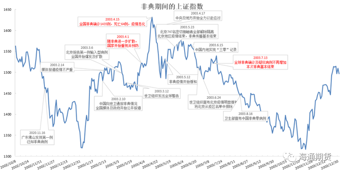 图2． 非典期间上证50指数走势（2002年10月8日-2003年12月31日）及非典重大事件。数据来源：上海证券交易所网站。