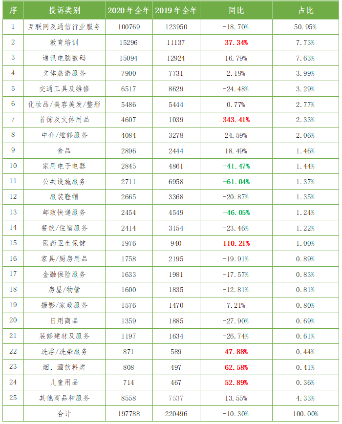 表1&nbsp;2019年、2020年深圳市消费投诉行业变化情况。
