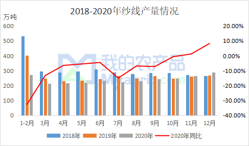 图1 2018-2020年纱线产量情况