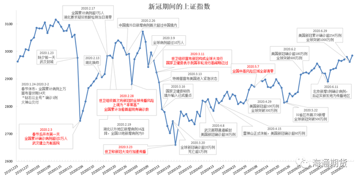 图3． 新冠期间上证50指数走势（2019年12月23日-2020年6月30日）及新冠重大事件。数据来源：上海证券交易所网站。