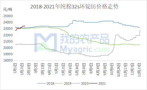 图4 2018-2021年纯棉32s环锭纺价格走势