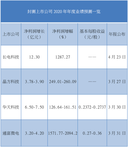 图为封测上市公司2020年年度业绩预测一览