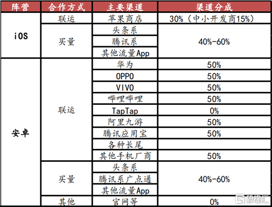 图：国内主流手游发行渠道分成对比 来源：方正证券