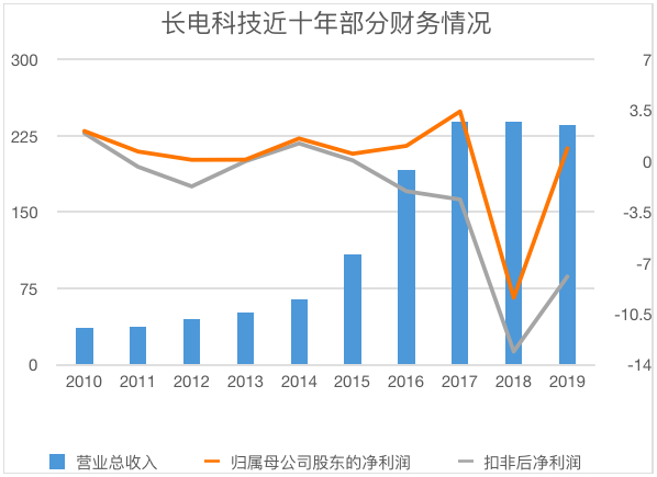 图为长电科技近十年的营利情况，呈“增收不增利”情况，且多个年份出现亏损