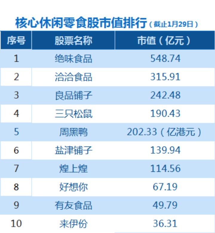 排名第三的是新晉上市公司良品鋪子,為242.48億元市值,一度