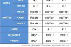 保险新规实施在即 重疾险该怎么选择?