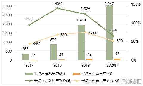 图：心动公司月活情况 来源：公司年报&季报