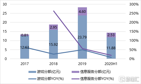 图：心动公司营收情况 来源：公司年报&季报