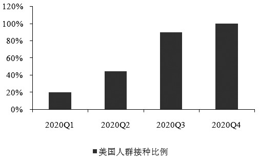　　图为美国疫苗接种推演