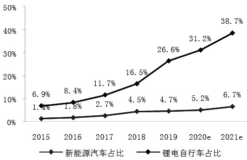 　　图为汽车及电动自行车领域锂电占比加速扩大