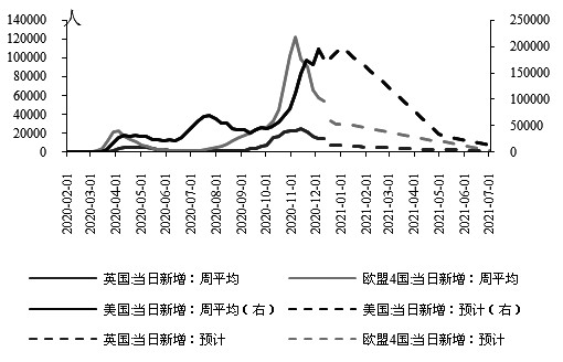 　　图为欧美疫情预测