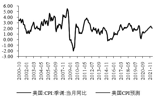 　　图为预计2021美国CPI同比持续回升