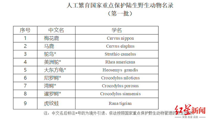 ↑人工繁育国家重点保护陆生野生动物名录（第一批）&nbsp;国家林草局官网截图