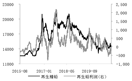 　　图为再生铅低利润或成常态