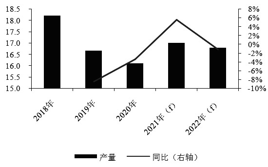 　　图为锡锭产量下降