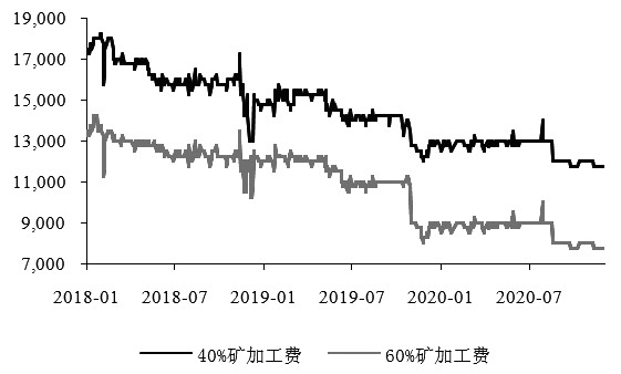 　　图为加工费持续走低