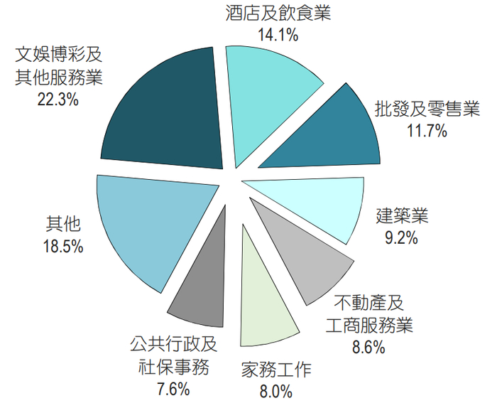 （澳门就业人口分布比例，资料来源：澳门统计暨普查局）