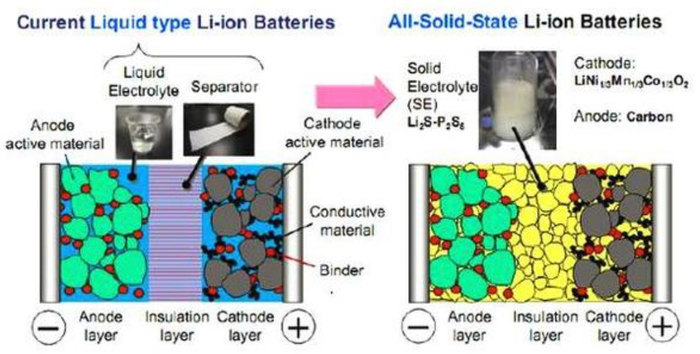 图｜液态锂电池和固态锂电池结构示意（图片来源伊维智库）