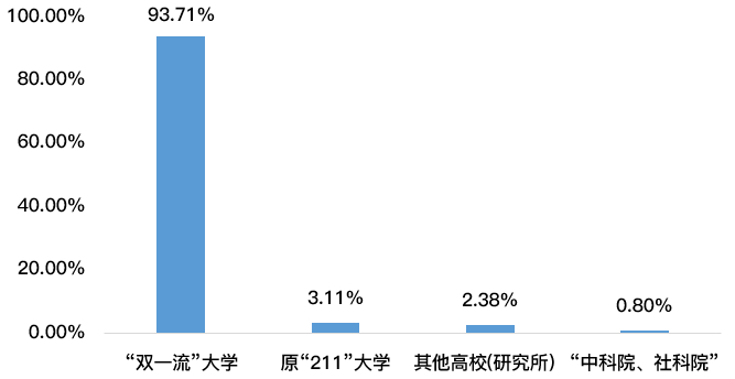 ▲2020届本科毕业生升学院校层次分布