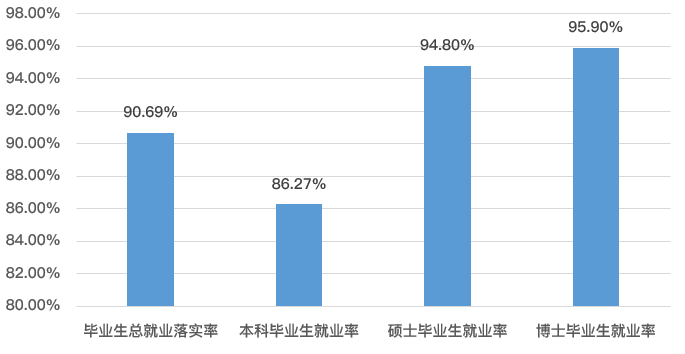 ▲2020届各学历层次毕业生就业情况