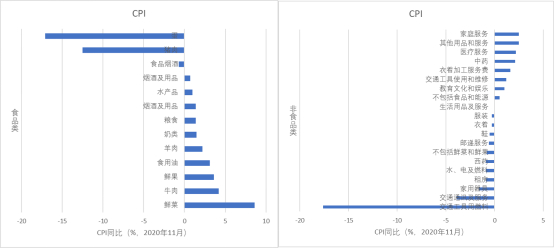图1 CPI食品类和非食品类同比增速（2020年11月，数据来源于Choice数据库）